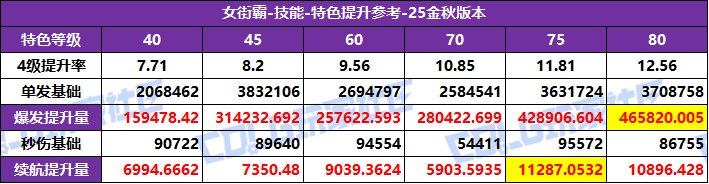 DNF2025国庆版本女街霸特化技能选择