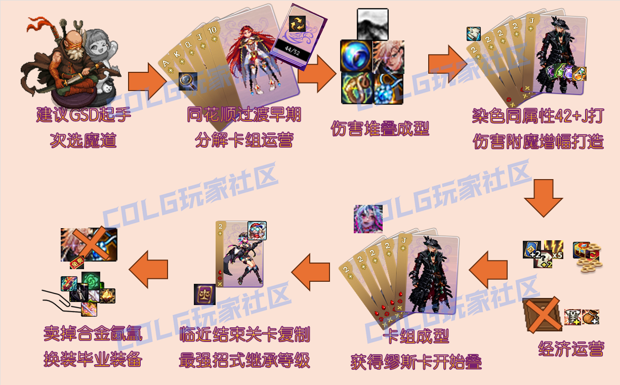 DNF猪猪牌同花缪斯流玩法攻略