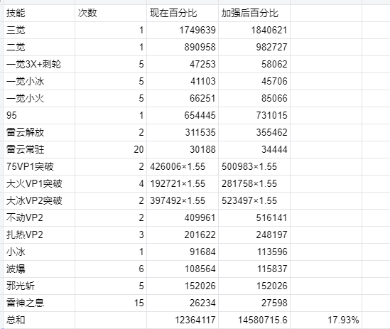 DNF11月职业平衡阿修罗怎么玩