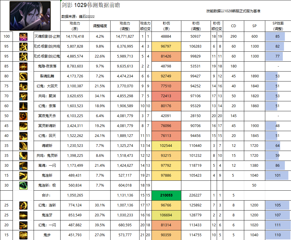DNF11月职业平衡剑影怎么玩