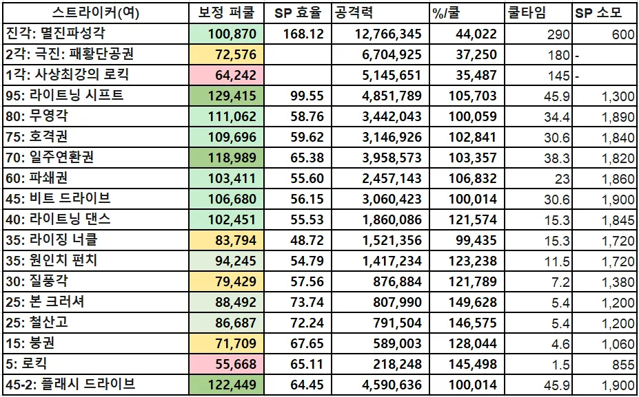 DNF11月职业平衡女散打怎么玩