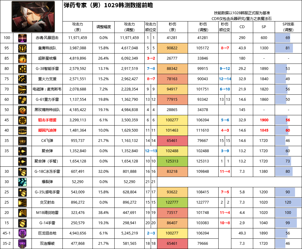 DNF11月职业平衡男弹药怎么玩