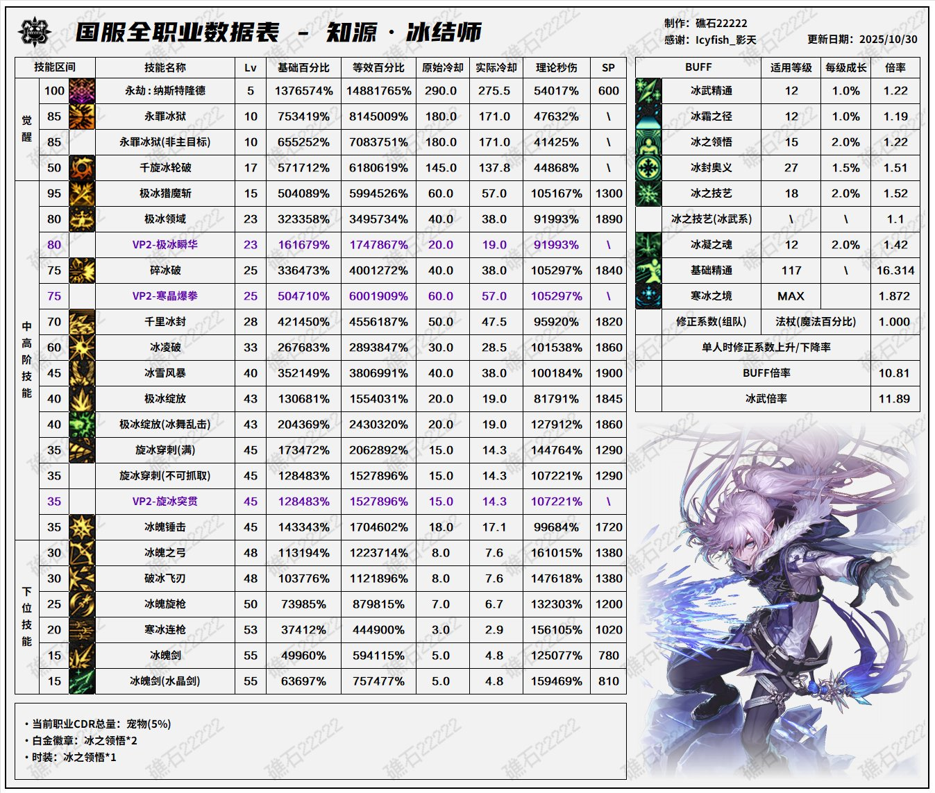 DNF11月职业平衡冰结怎么玩