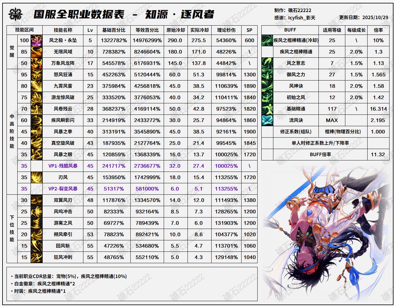 DNF11月职业平衡风法怎么玩