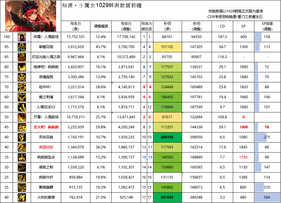 DNF11月职业平衡奶萝怎么玩