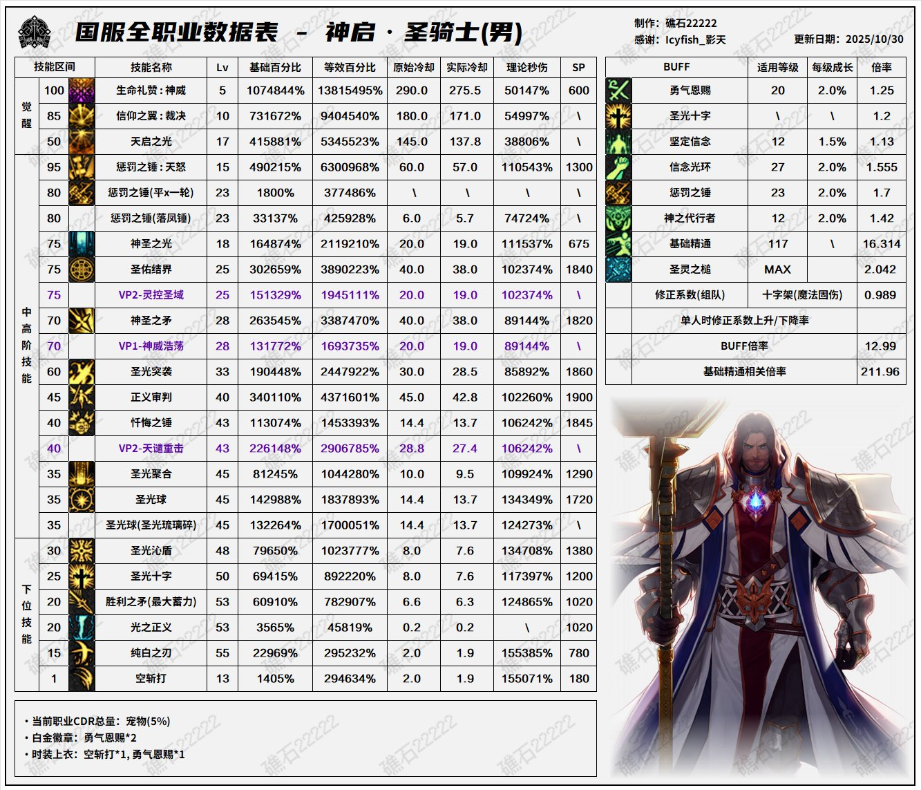 DNF11月职业平衡奶爸怎么玩