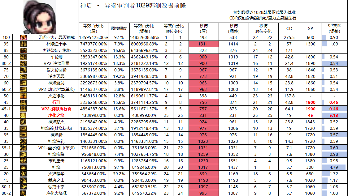 DNF11月职业平衡异端审判者怎么玩