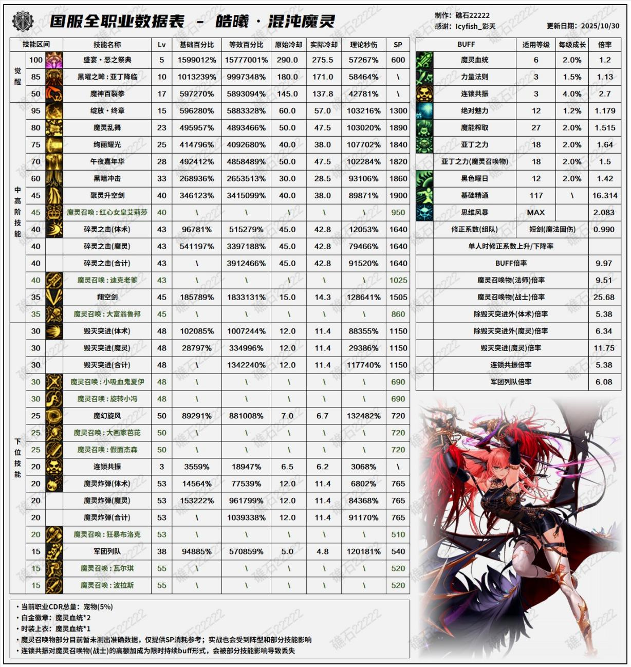 DNF11月职业平衡混沌魔灵怎么玩