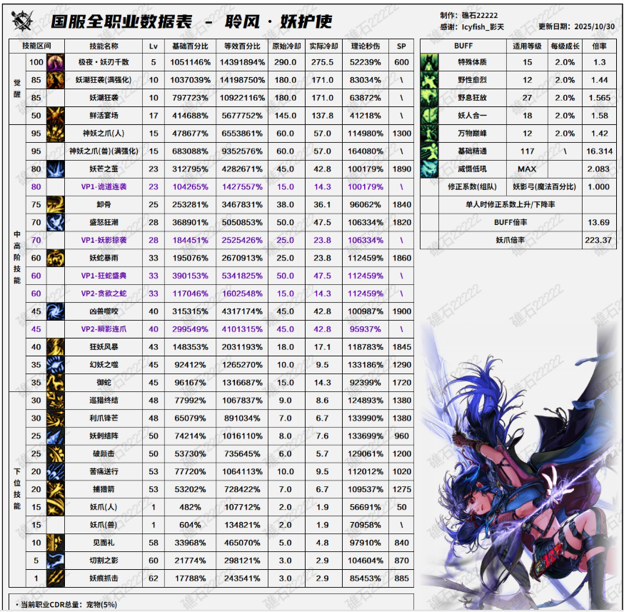 DNF11月职业平衡妖护使怎么玩