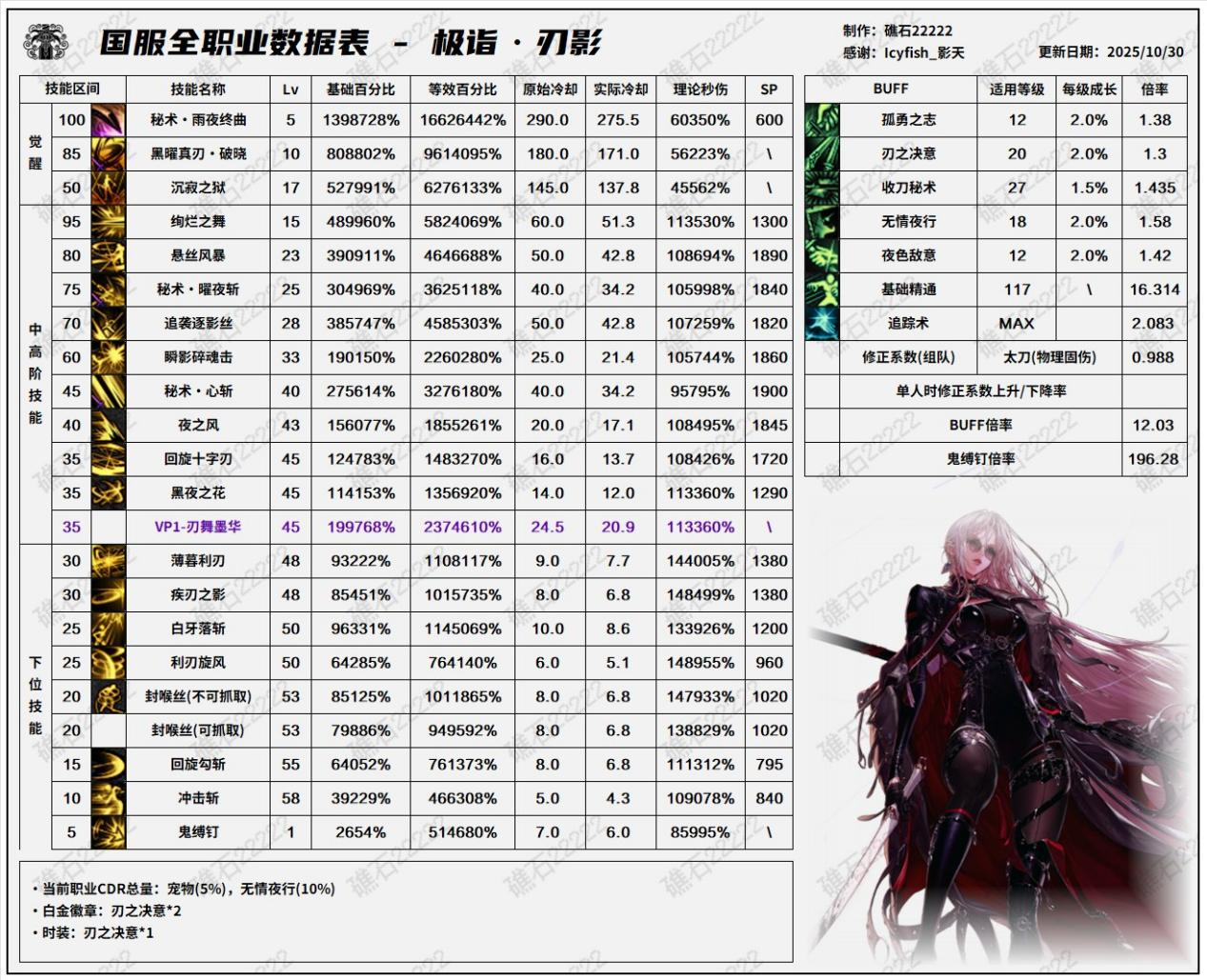 DNF11月职业平衡刃影怎么玩