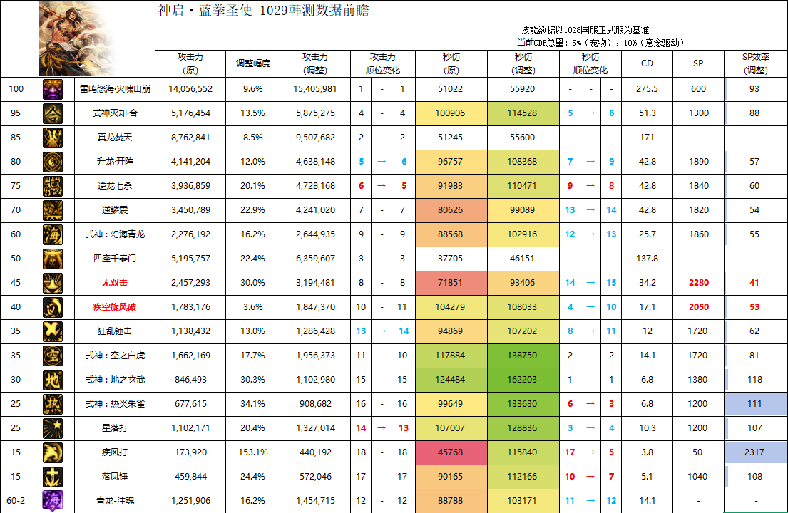DNF11月职业平衡驱魔怎么玩