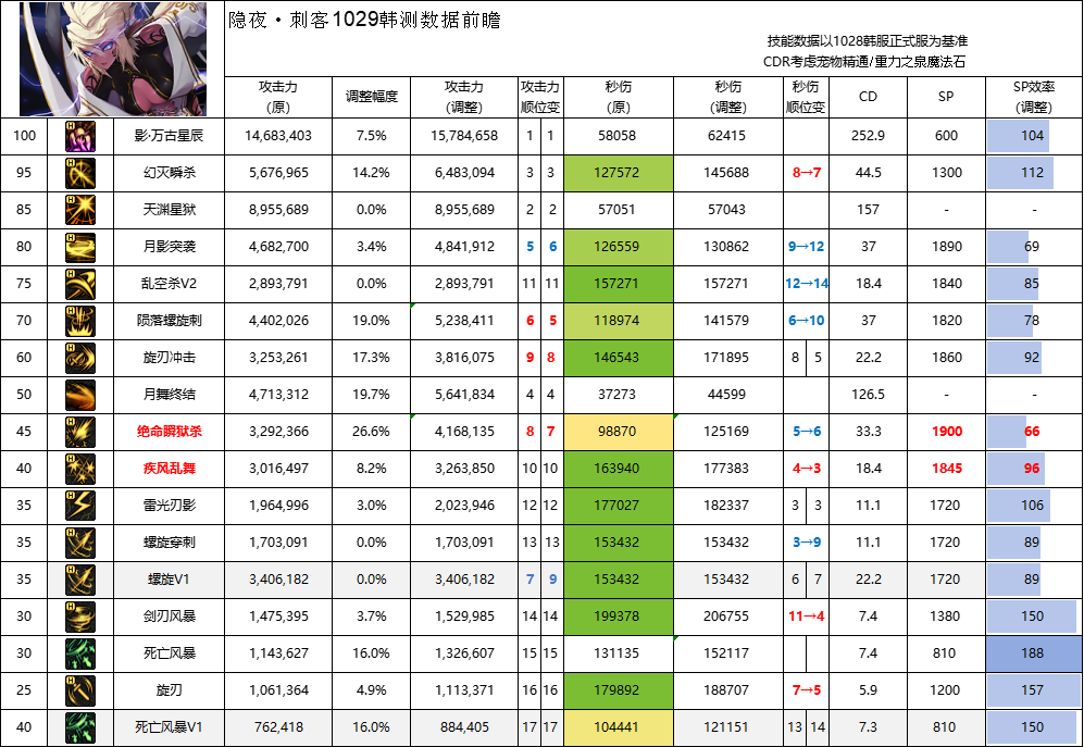 DNF11月职业平衡刺客怎么玩