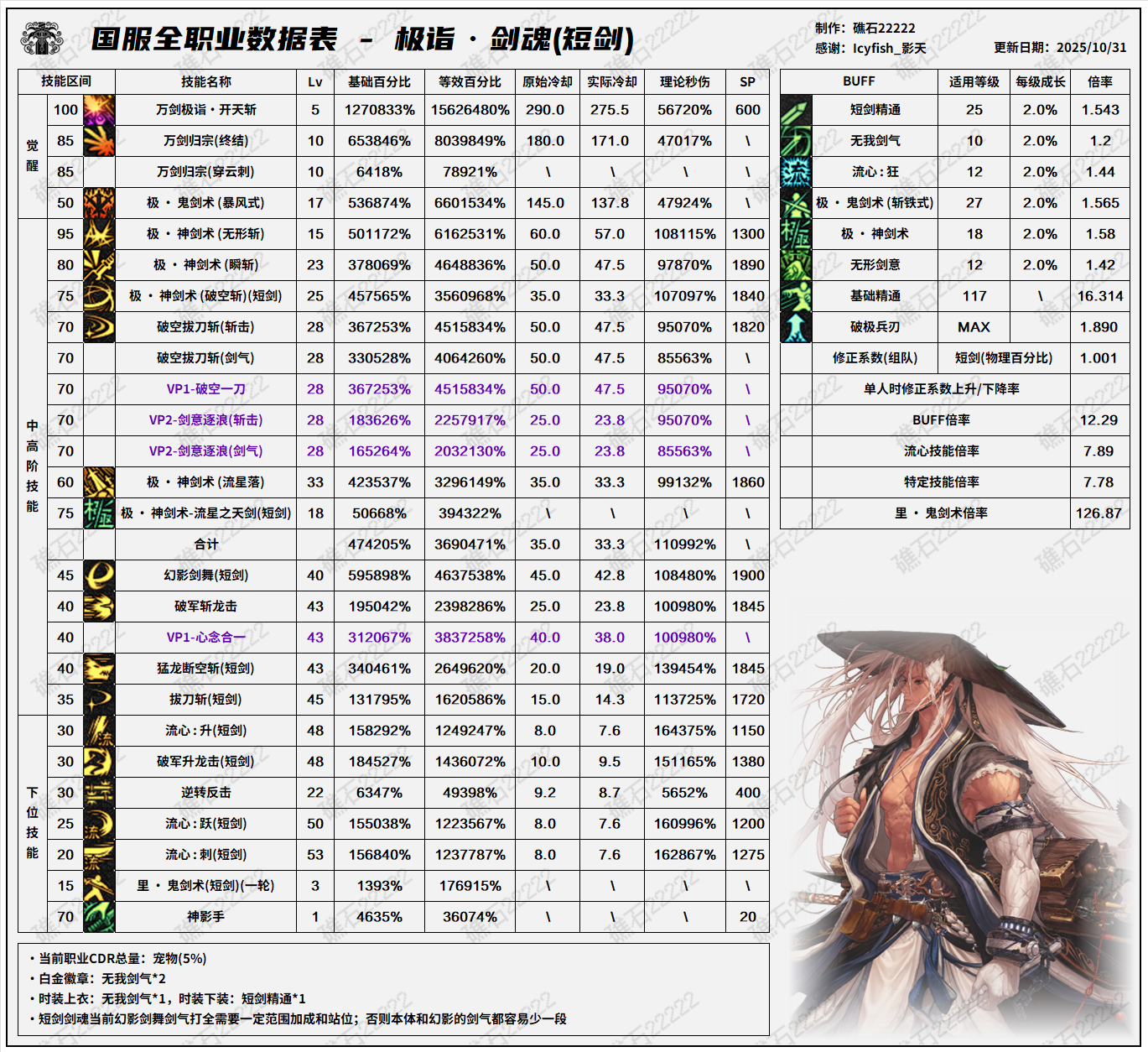 DNF11.06职业改版剑魂技能数据表