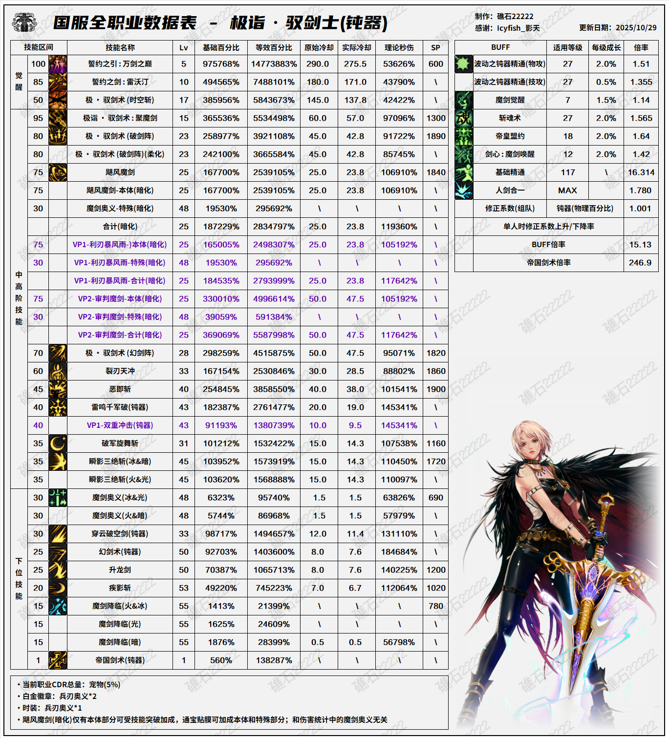 DNF11.06职业改版剑宗技能数据表