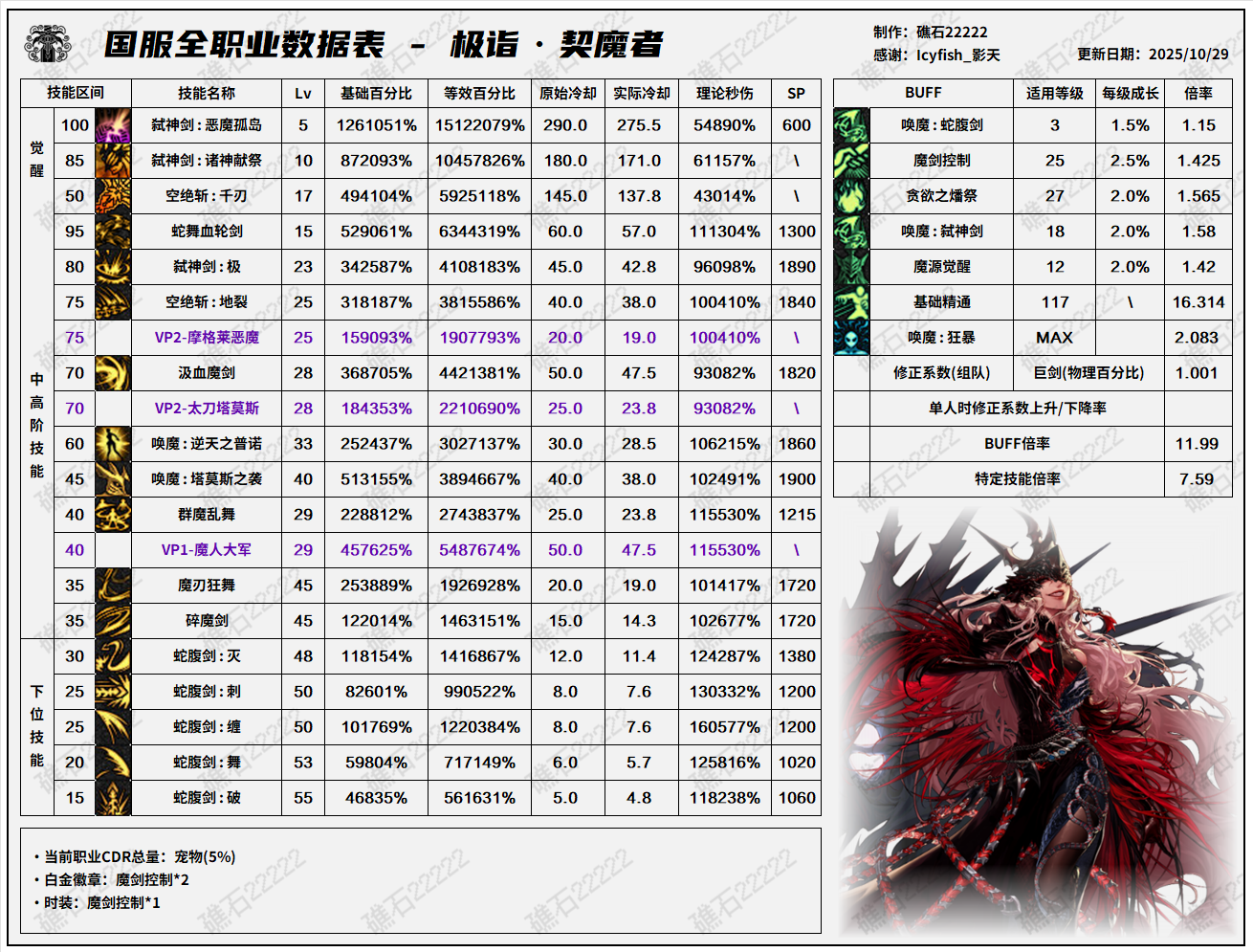 DNF11.06职业改版剑魔技能数据表