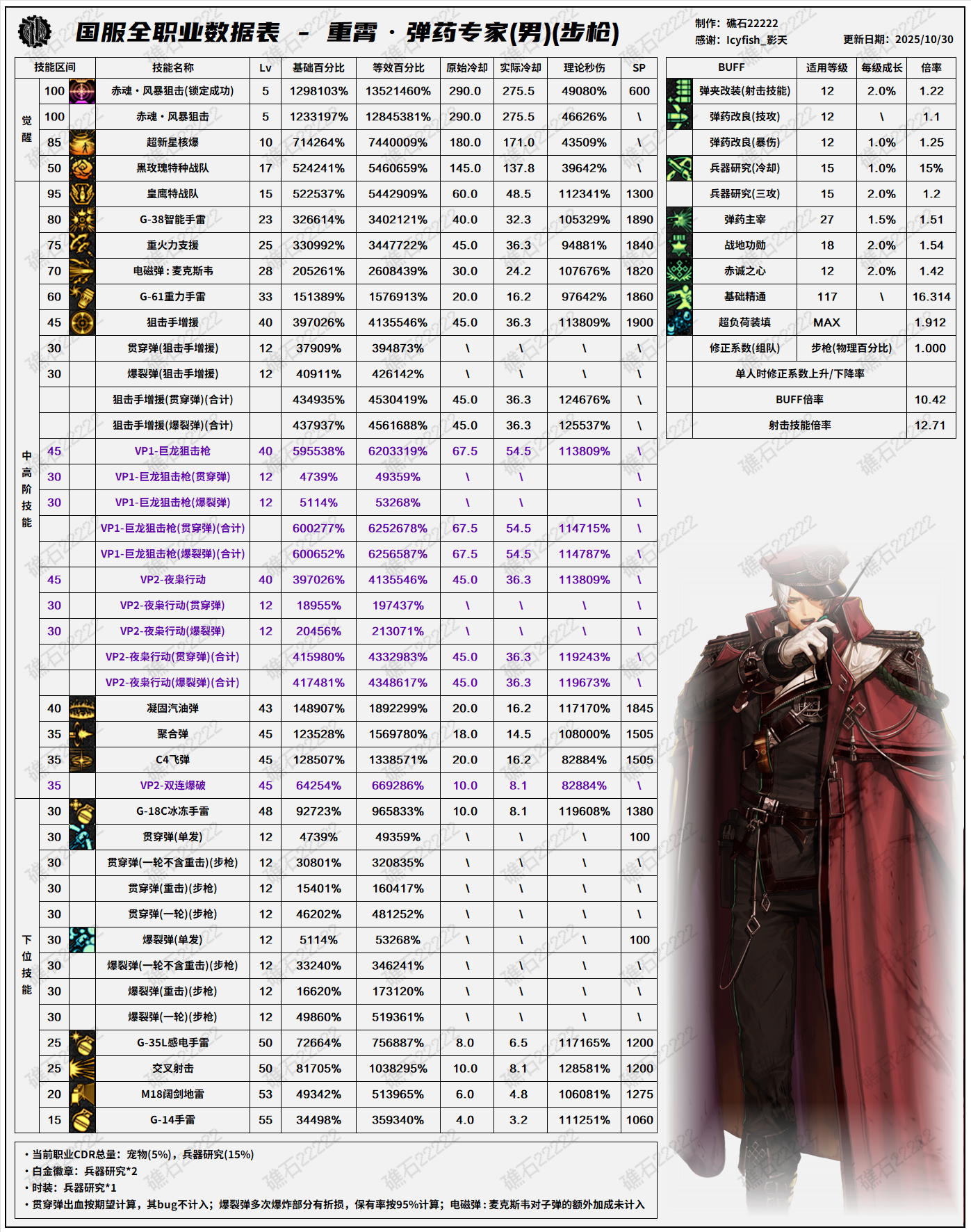 DNF11.06职业改版男弹药技能数据表