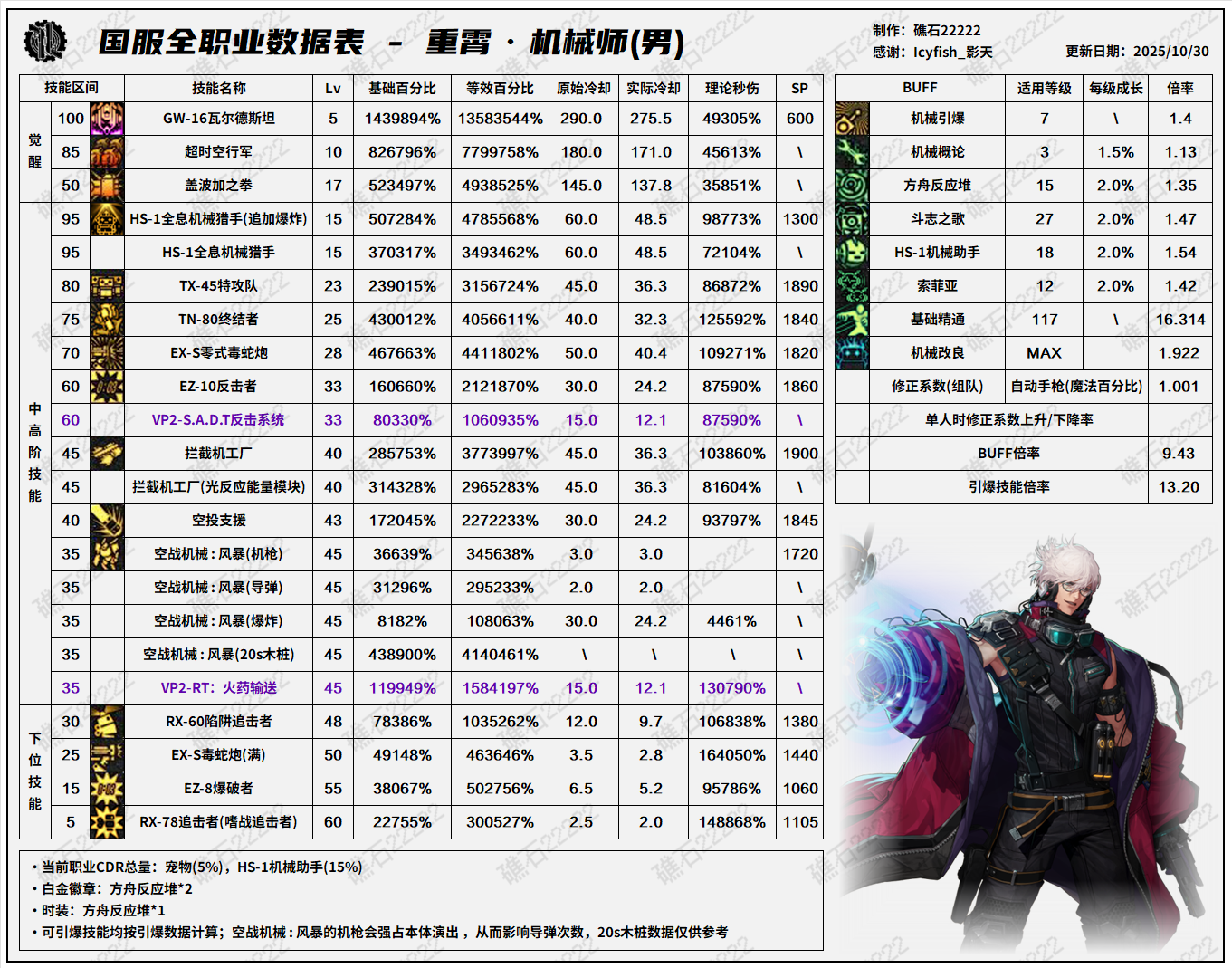DNF11.06职业改版男机械技能数据表
