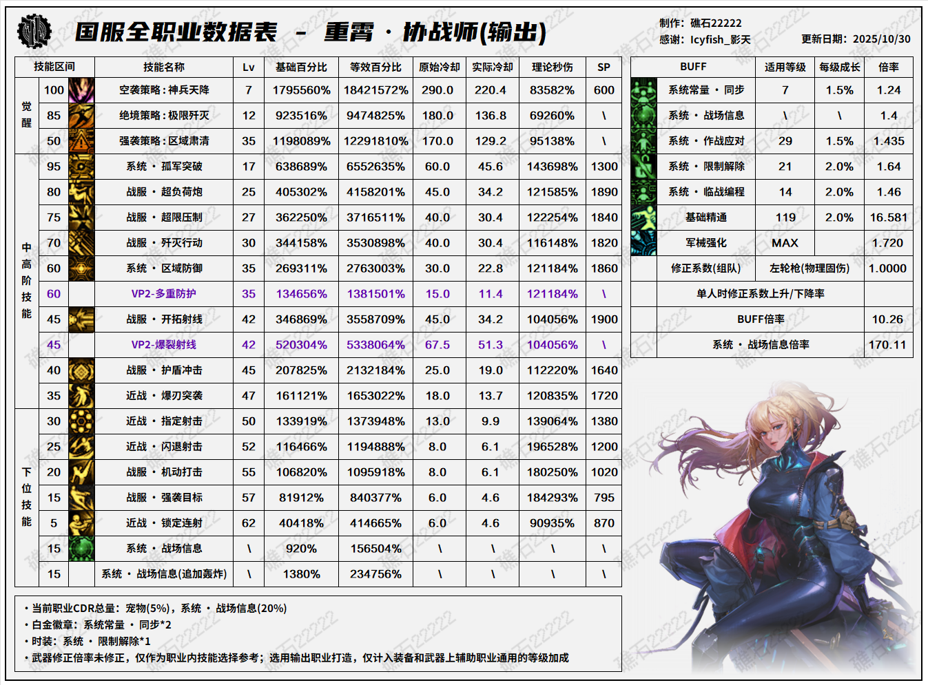 DNF11.06职业改版协战师技能数据表