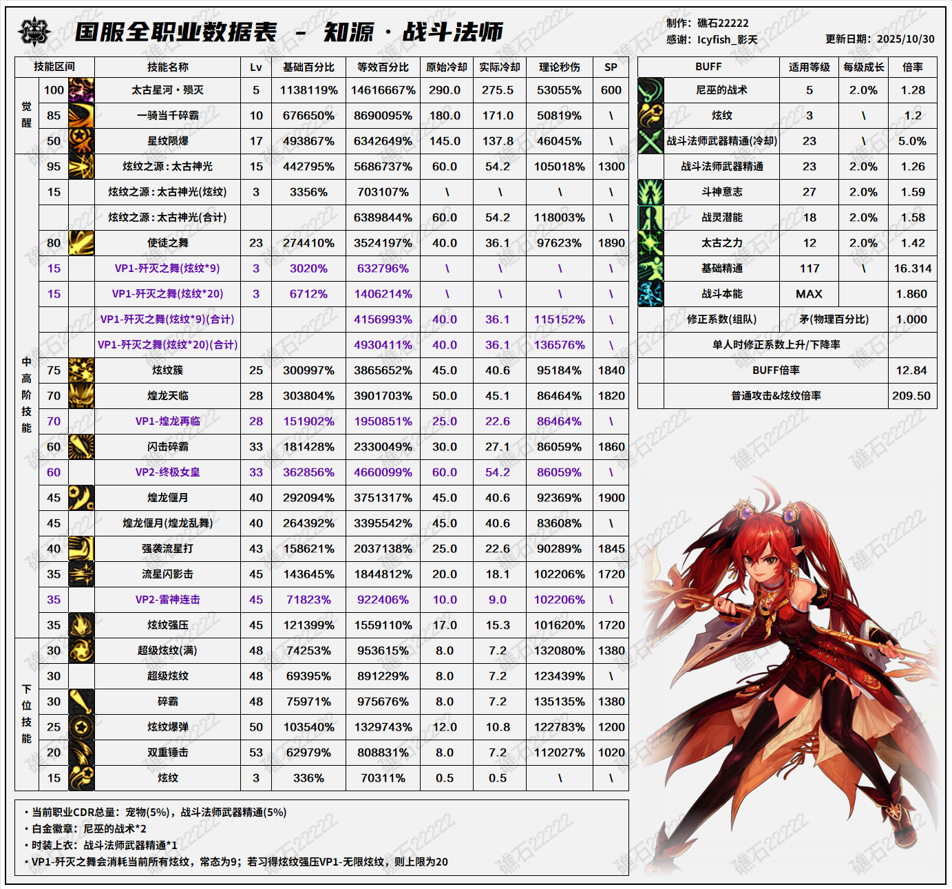 DNF11.06职业改版战法技能数据表