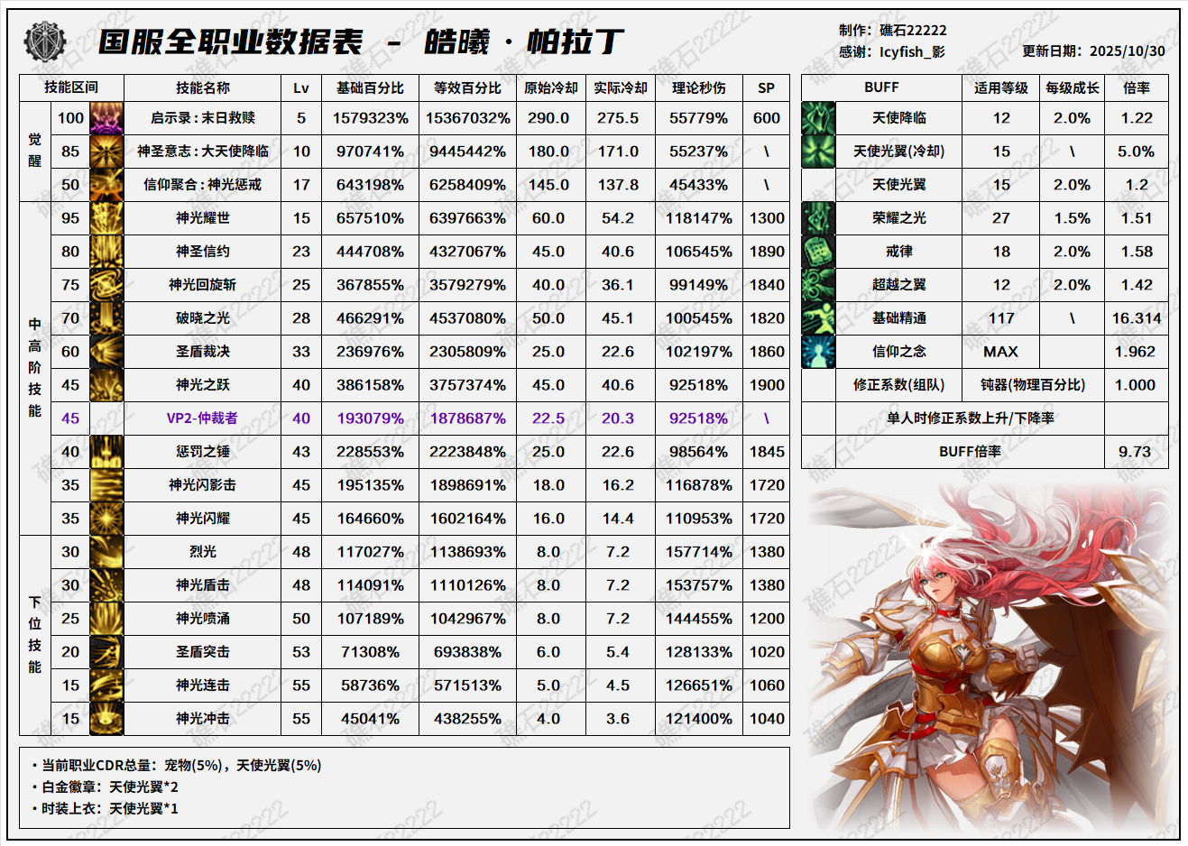 DNF11.06职业改版帕拉丁技能数据表