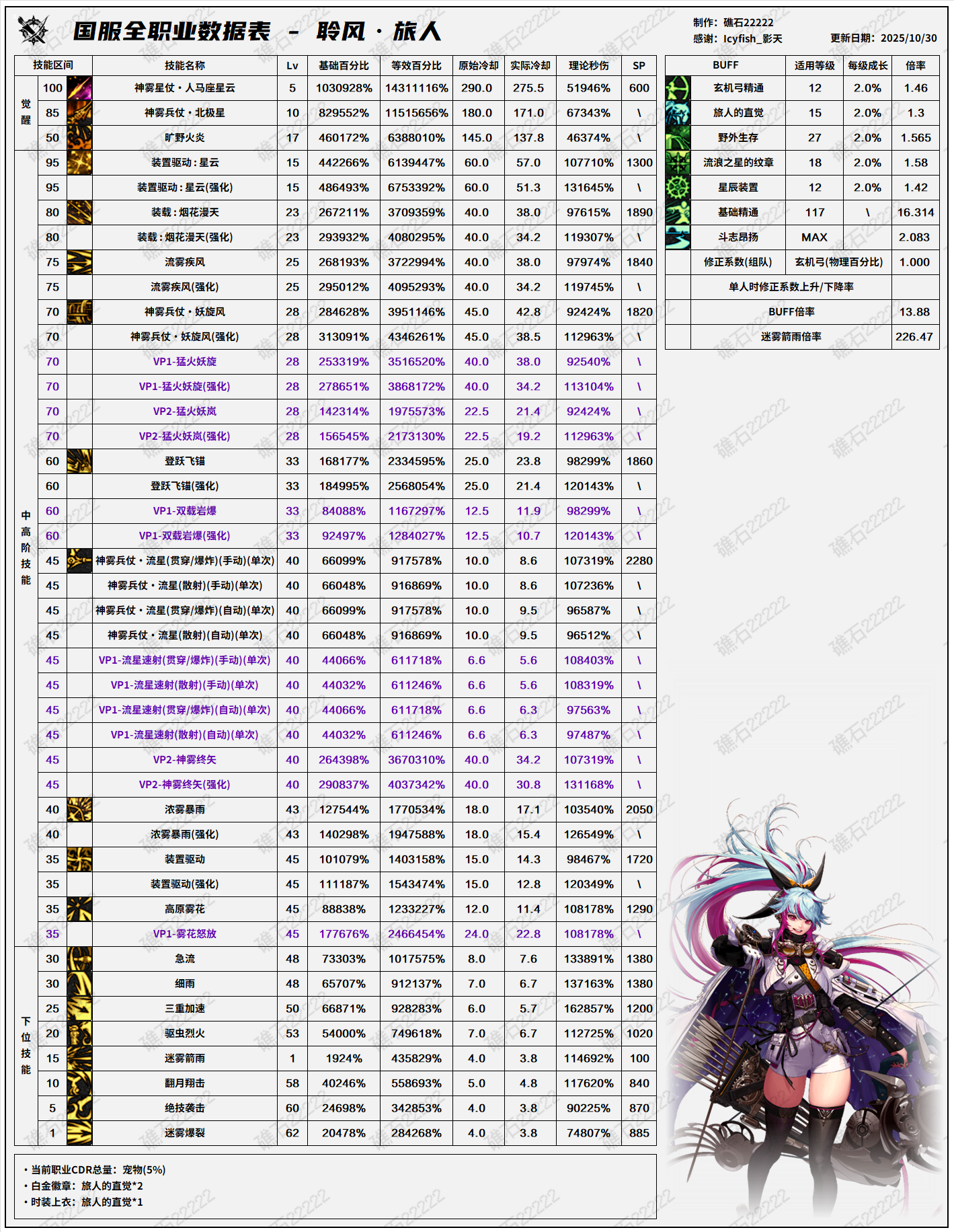 DNF11.06职业改版旅人技能数据表