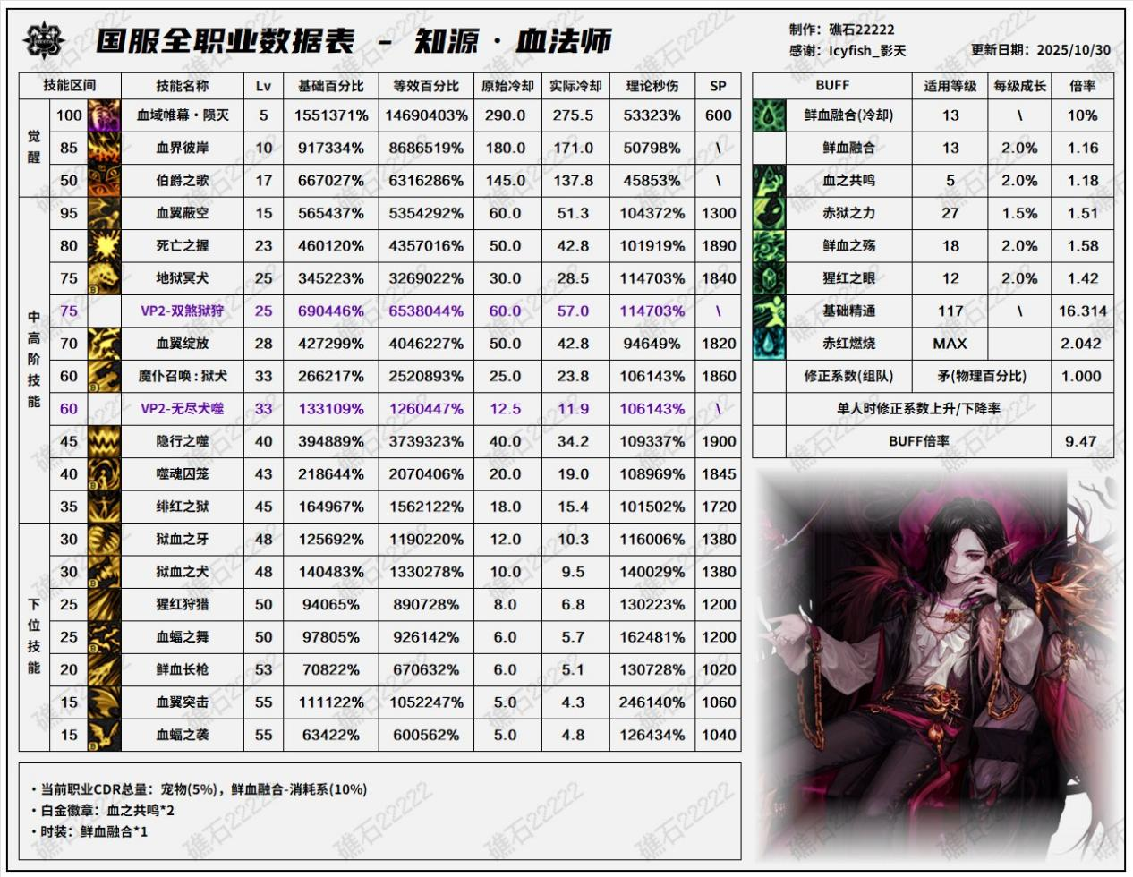 DNF11月职业平衡血法怎么玩