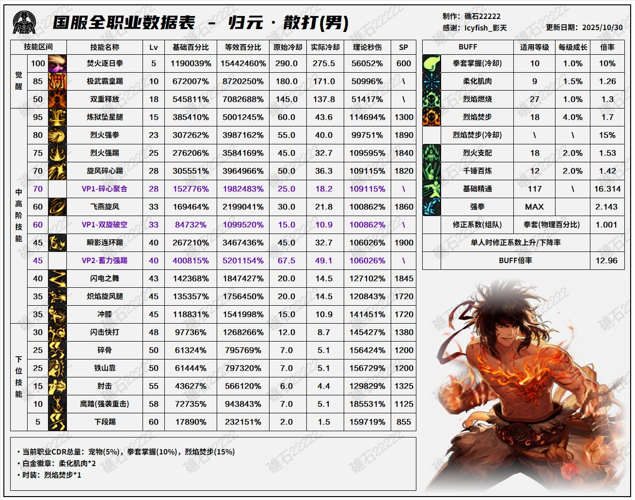 DNF11月职业平衡男散打怎么玩