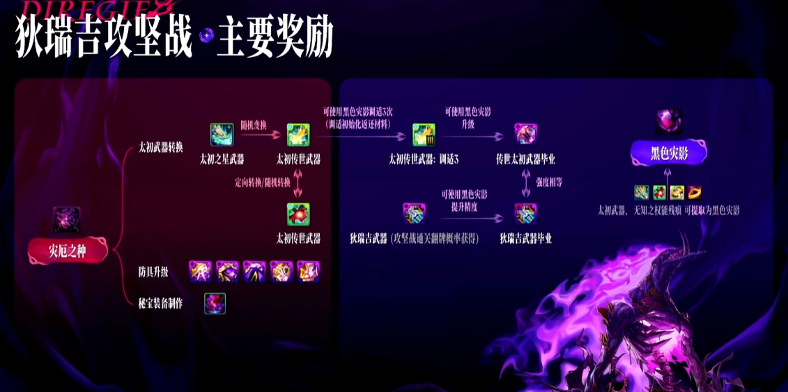 DNF狄瑞吉攻坚战奖励一览