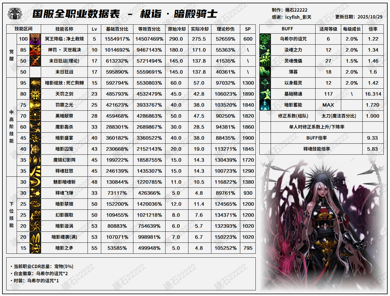 DNF11.26职业改版暗帝技能数据表