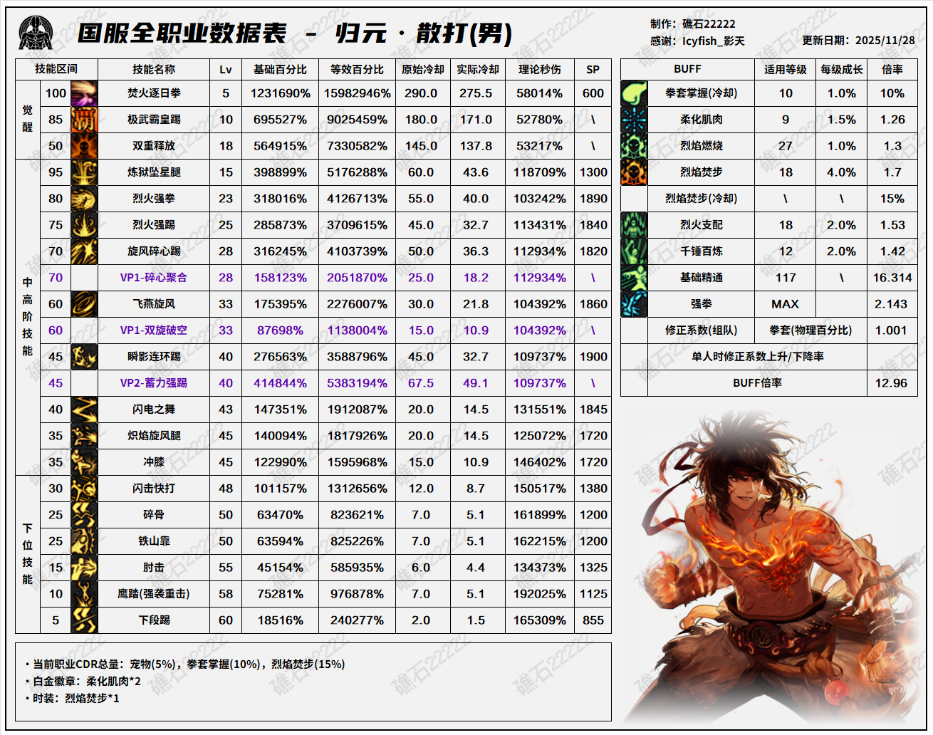 DNF11.26职业改版男散打技能数据表