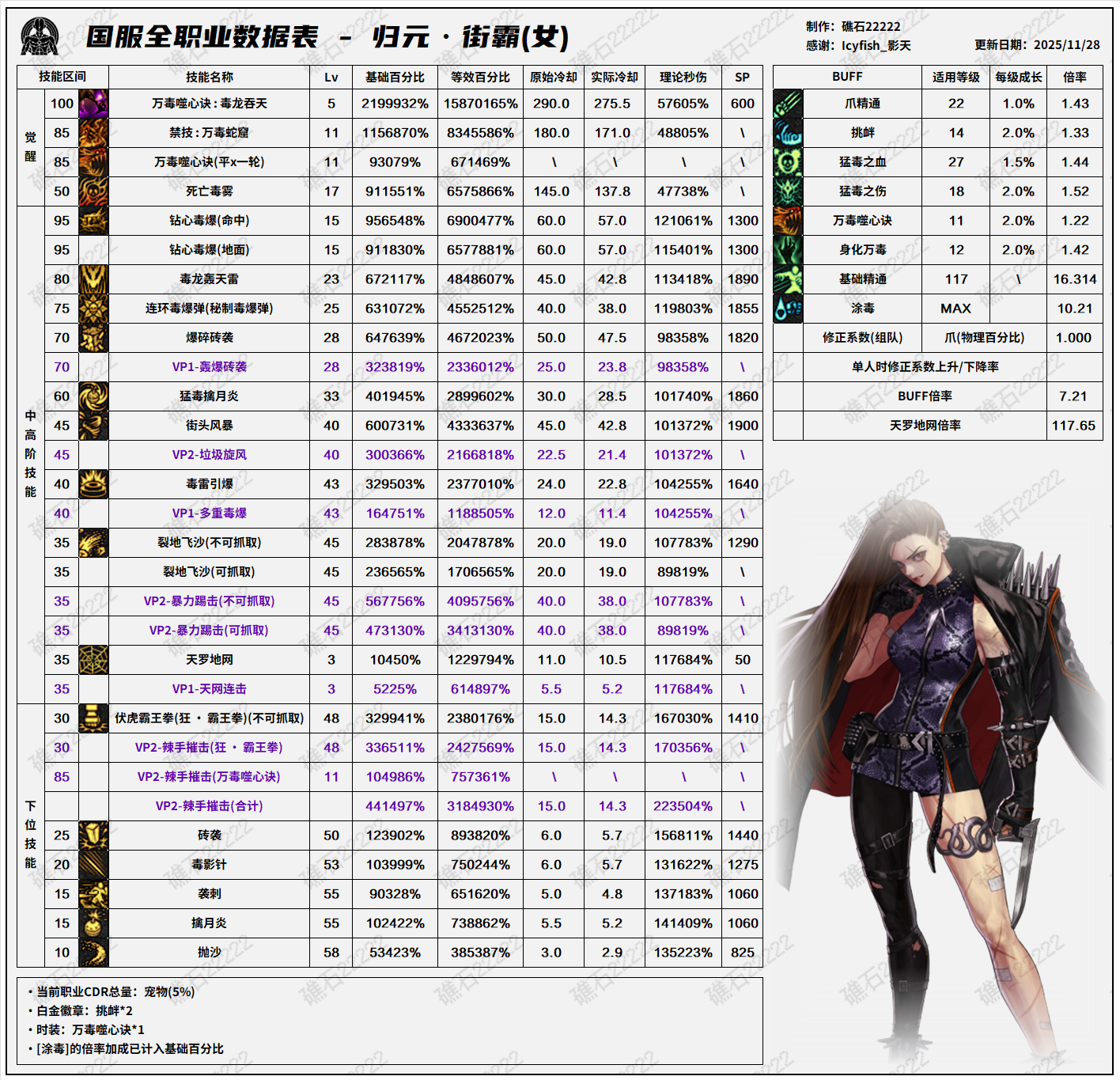 DNF11.26职业改版女街霸技能数据表