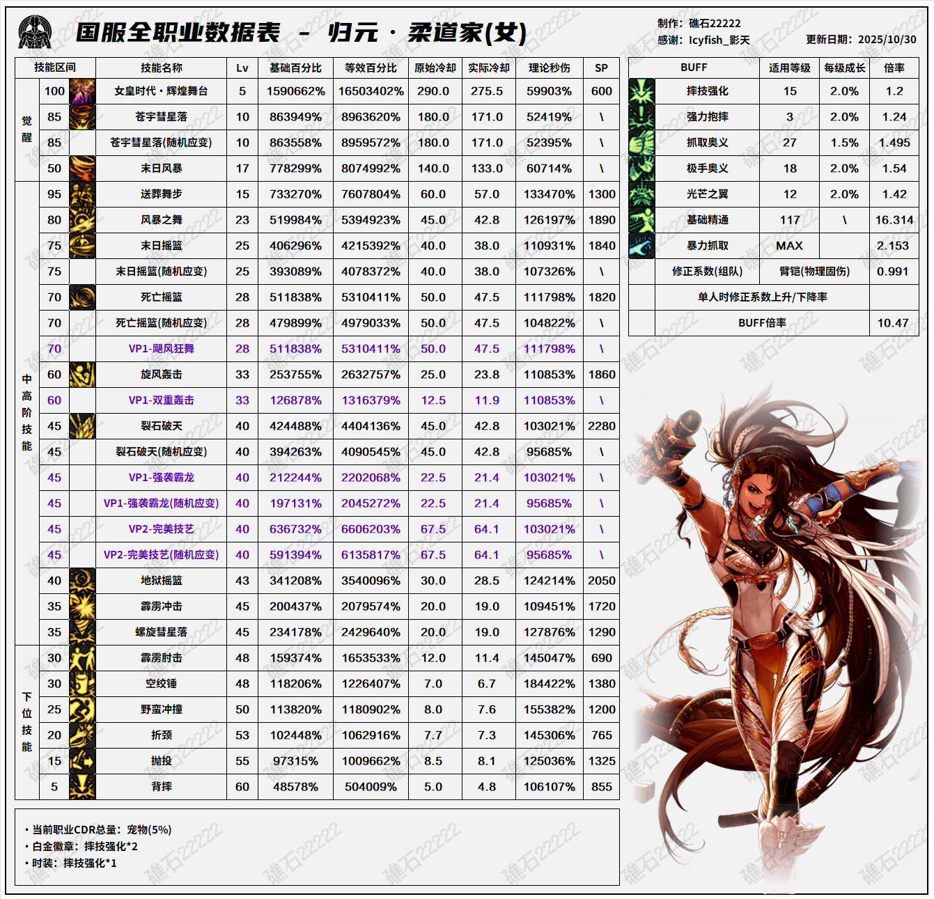 DNF11.26职业改版女柔道技能数据表