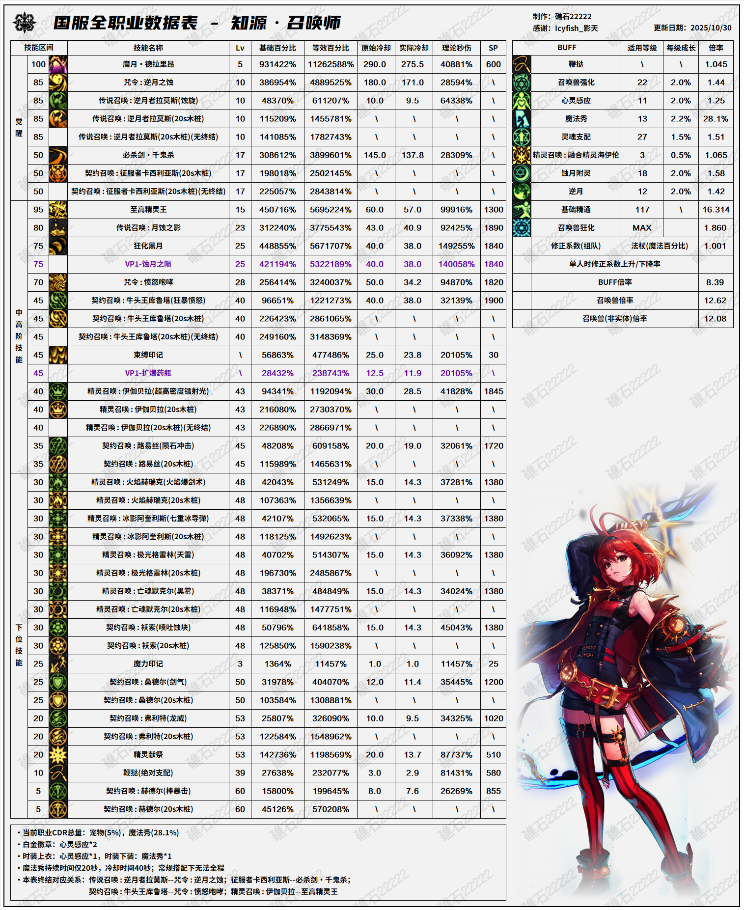 DNF11.26职业改版召唤技能数据表