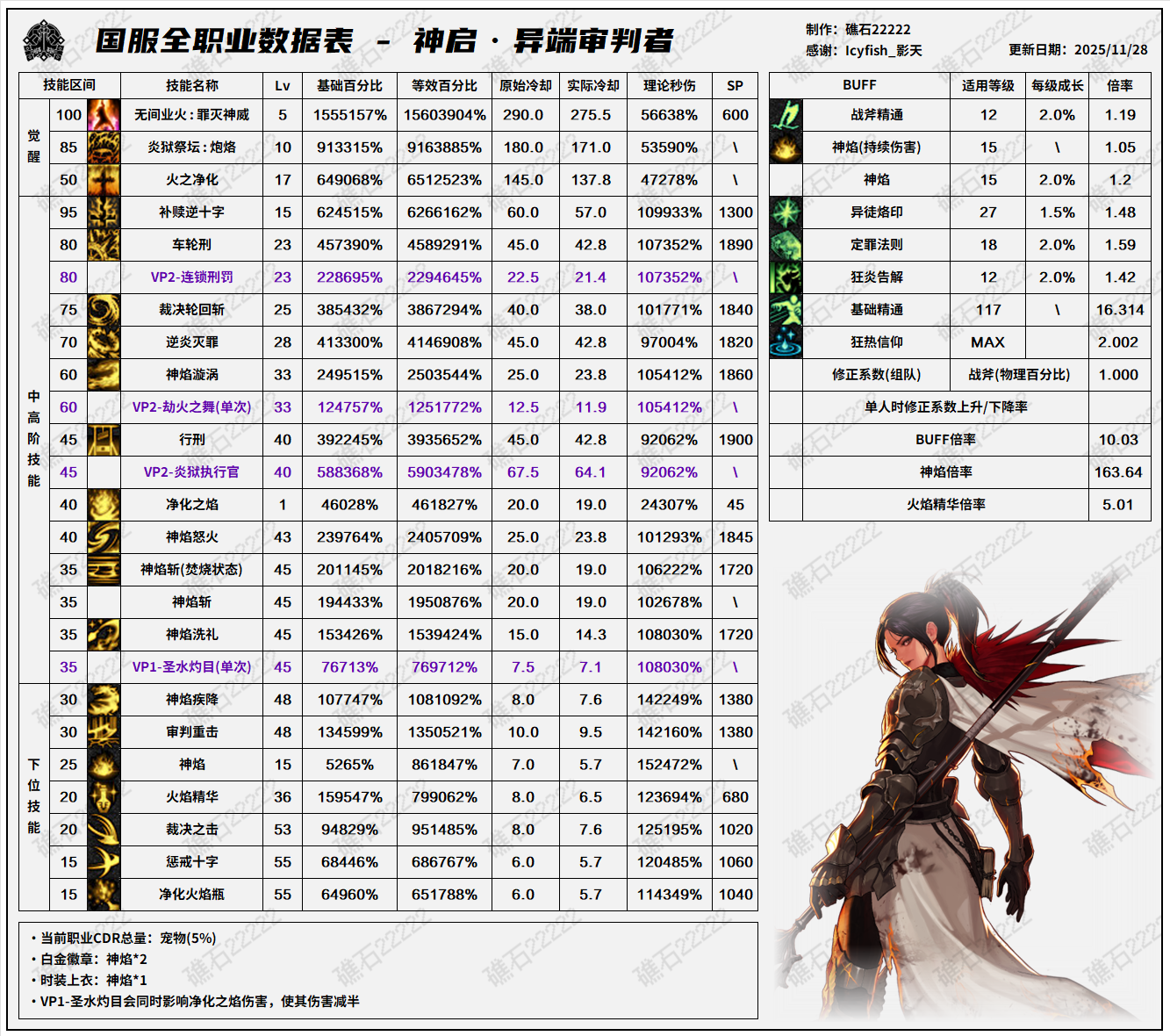 DNF11.26职业改版异端审判者技能数据表