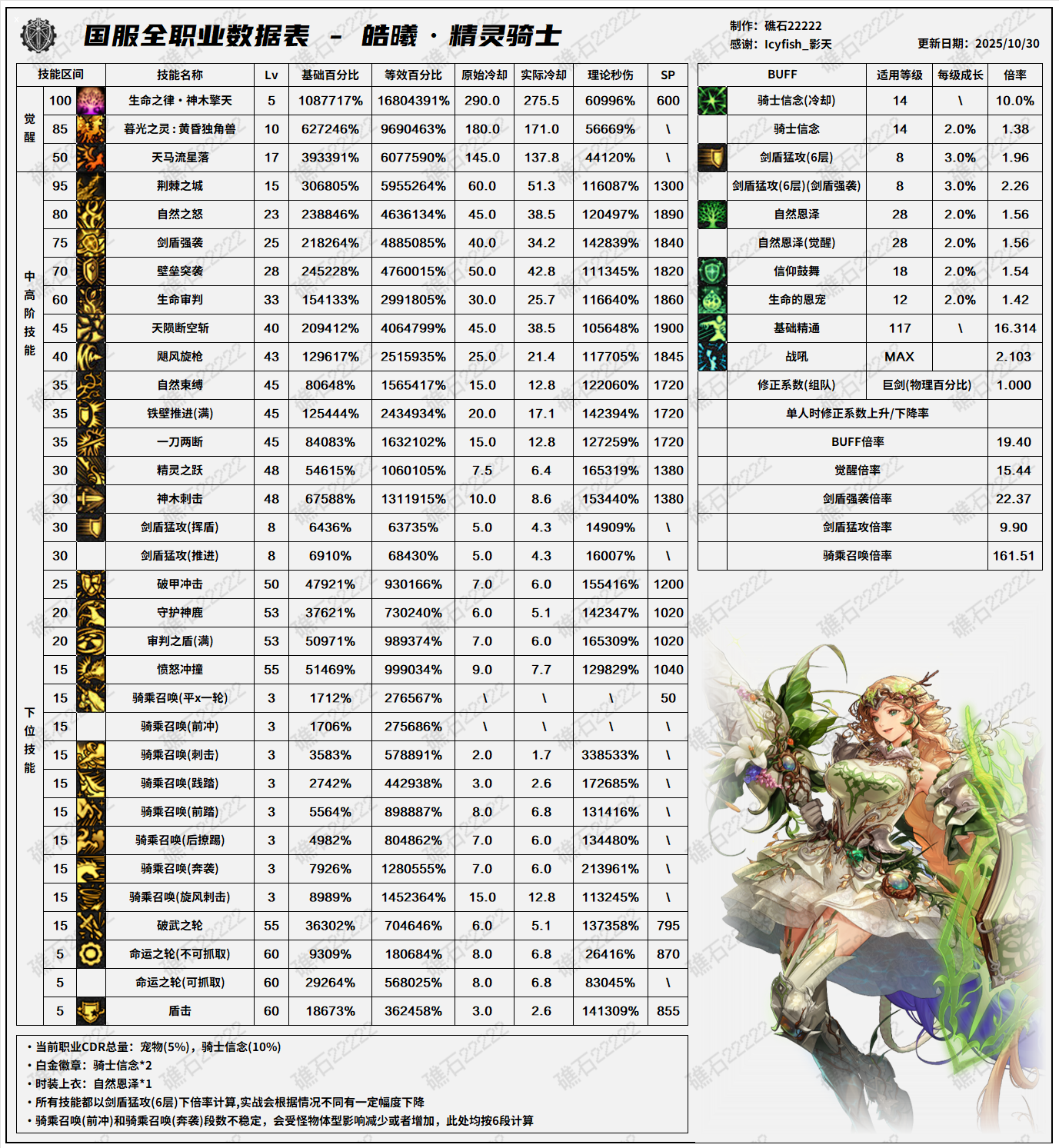 DNF11.26职业改版精灵骑士技能数据表