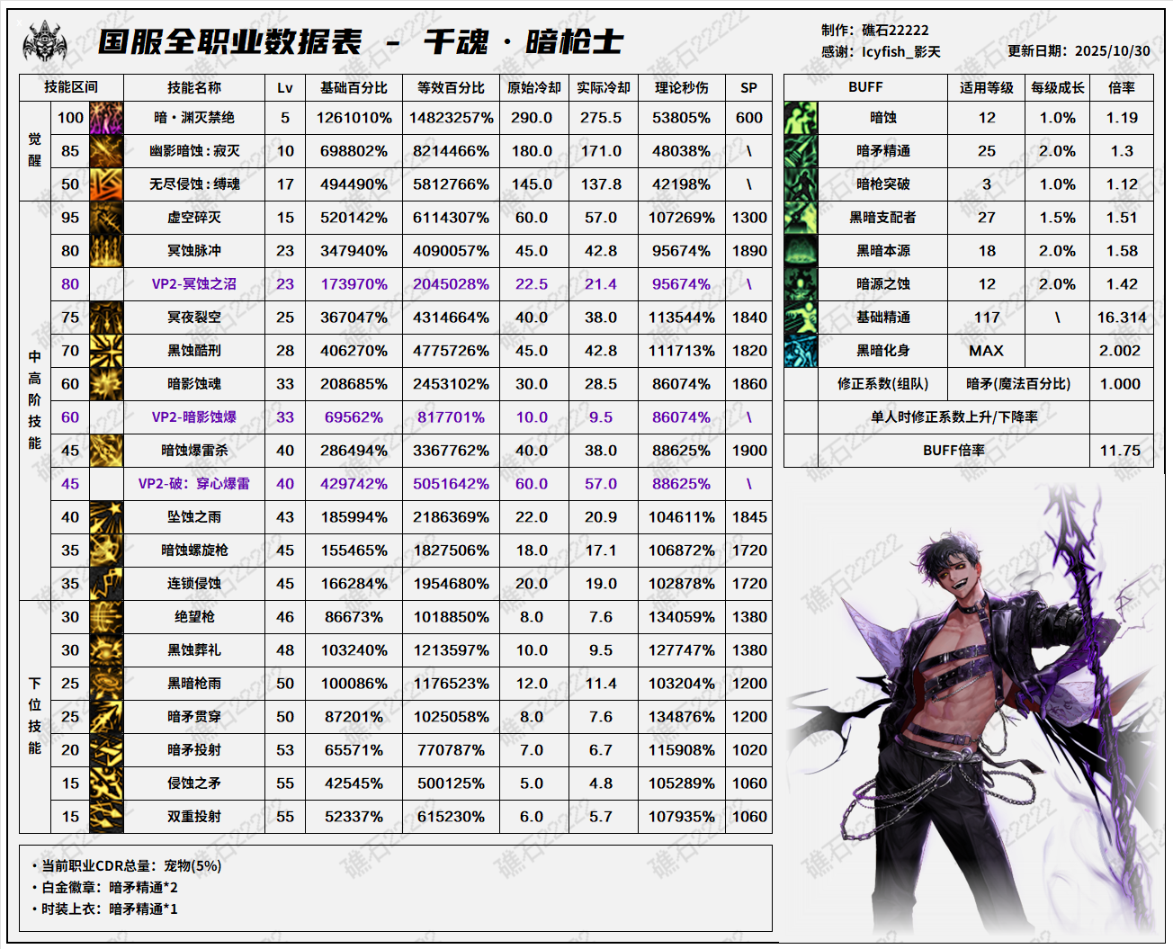 DNF11.26职业改版暗枪技能数据表