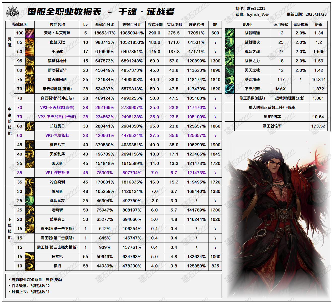 DNF11.26职业改版征战者技能数据表