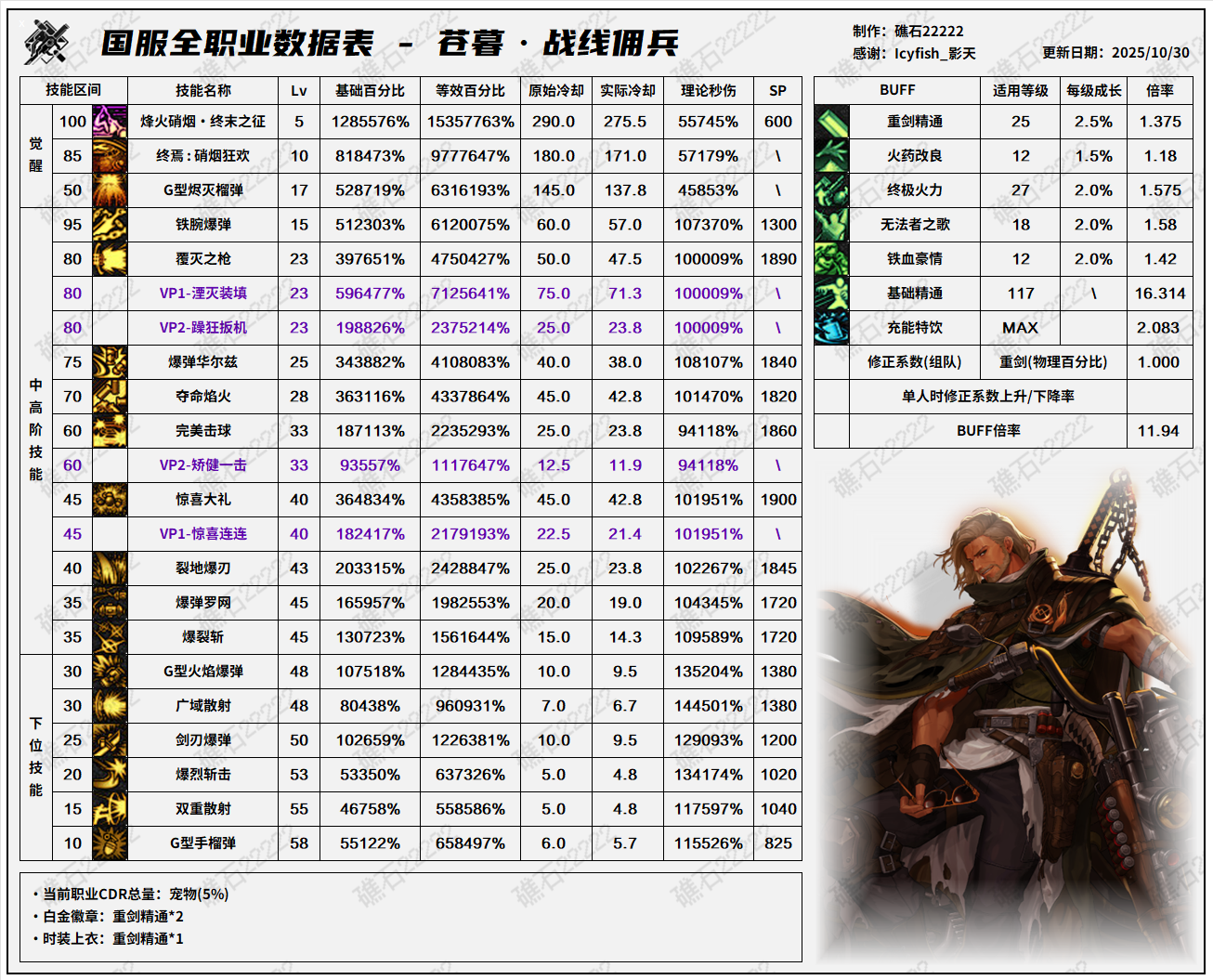 DNF11.26职业改版佣兵技能数据表
