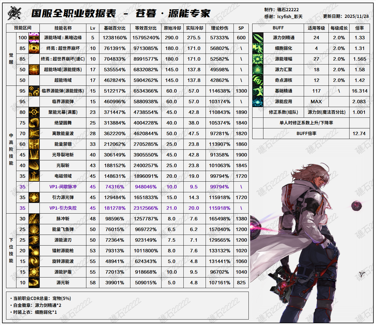 DNF11.26职业改版专家技能数据表