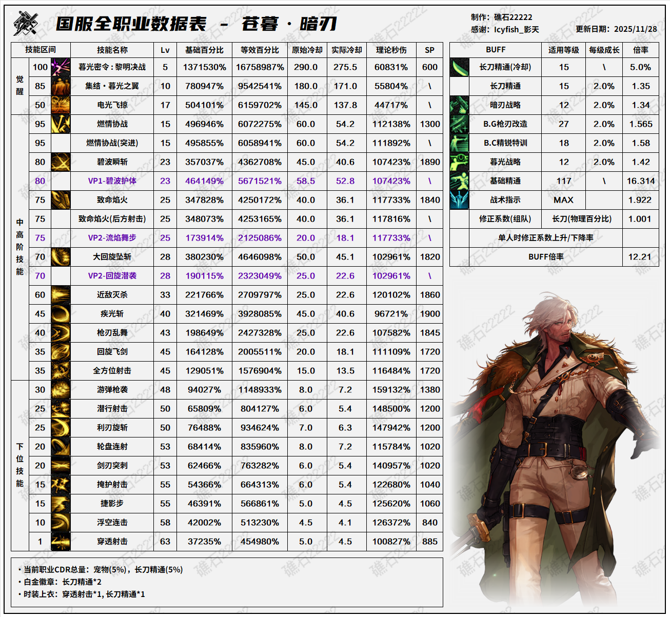 DNF11.26职业改版暗刃技能数据表