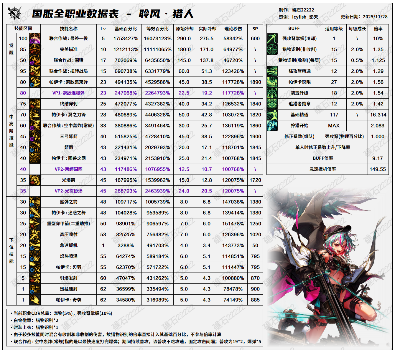 DNF11.26职业改版猎人技能数据表