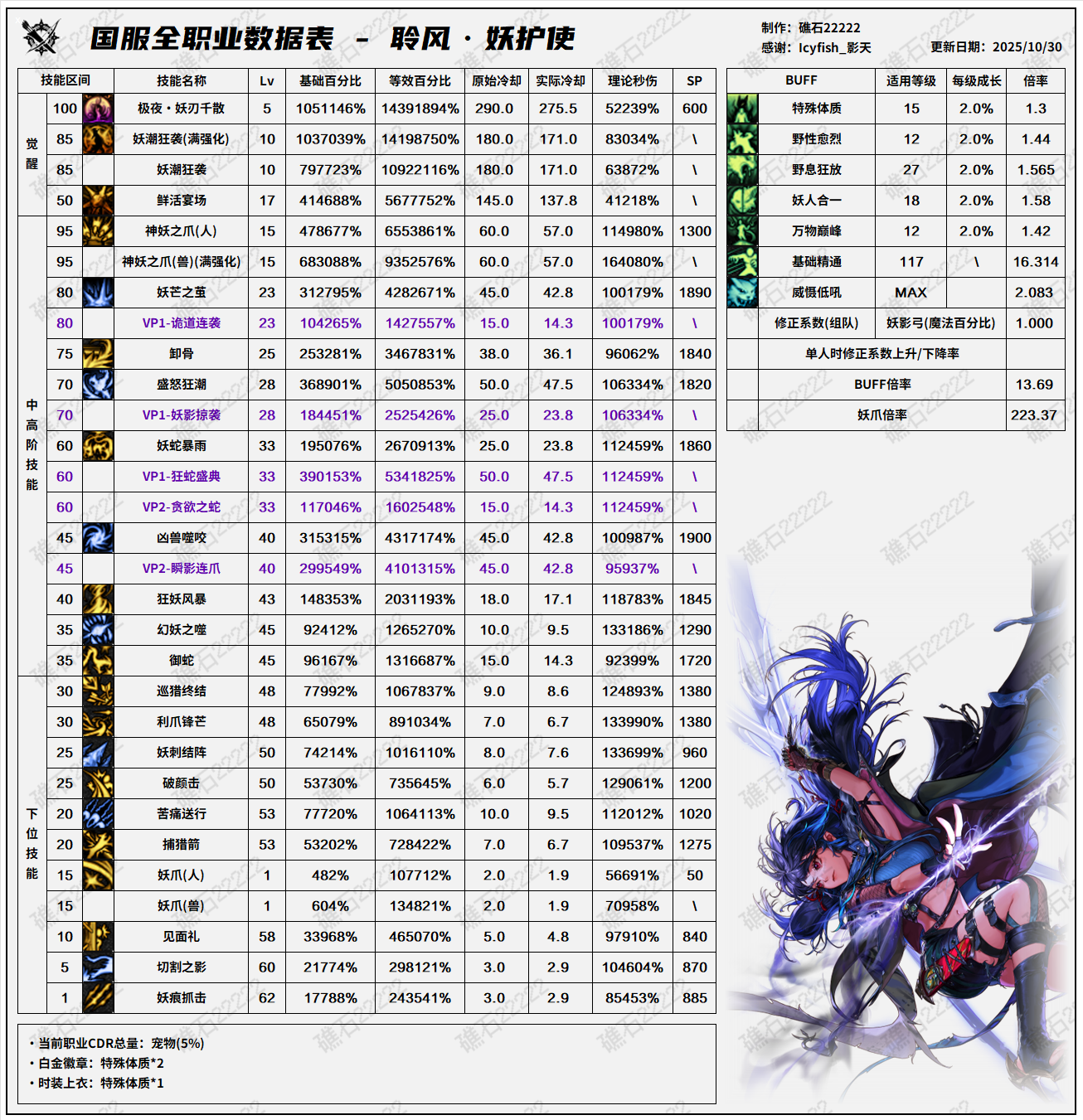 DNF11.26职业改版妖护使技能数据表