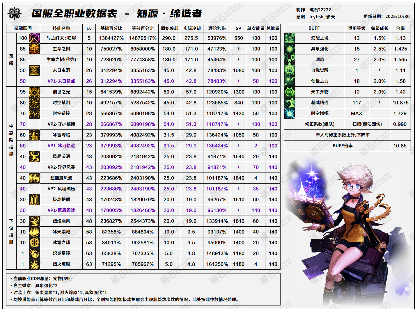 DNF11.26职业改版缔造者技能数据表