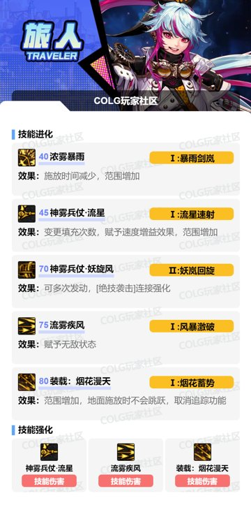 DNF2026旅人加点攻略