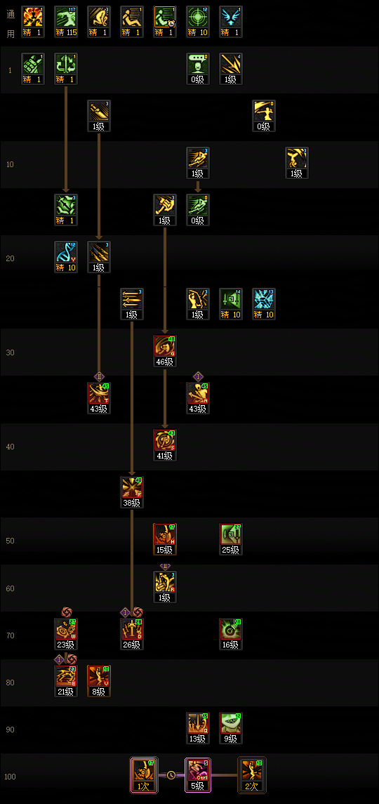 DNF2026奇美拉加点攻略