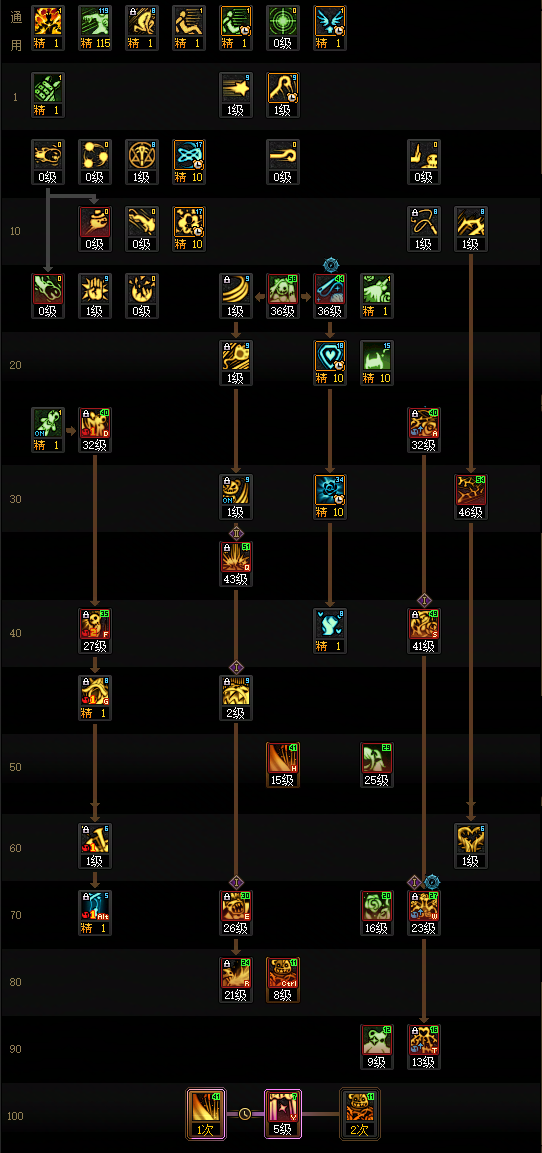 DNF2026奶萝加点攻略