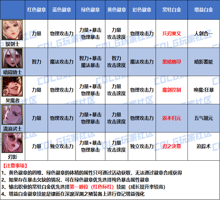 DNF2026剑魔白金徽章选择