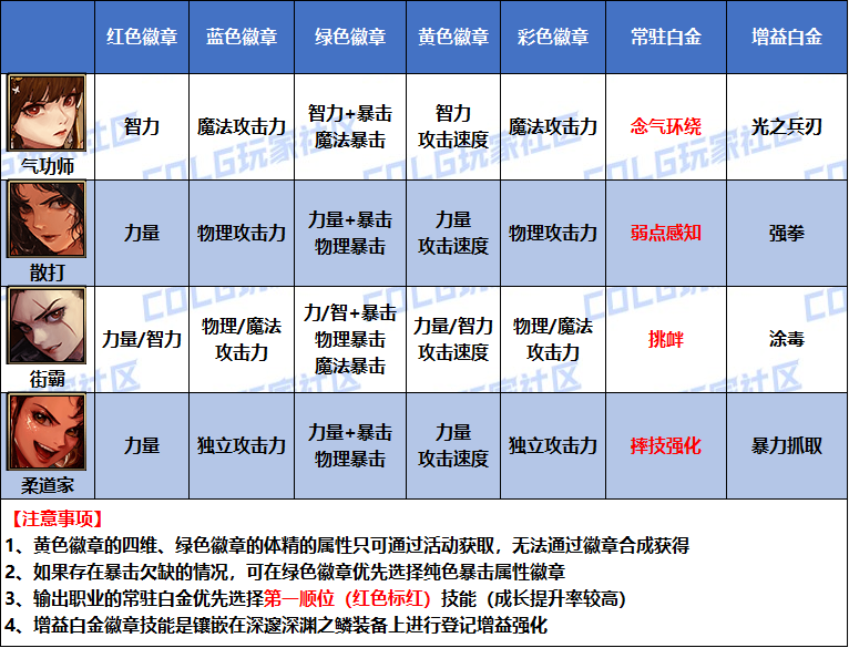 DNF2026女柔道白金徽章选择