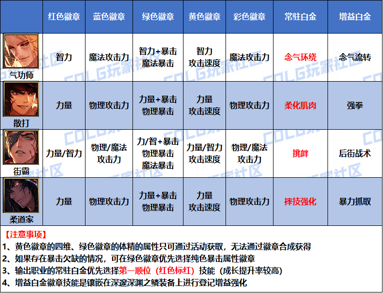DNF2026男街霸白金徽章选择