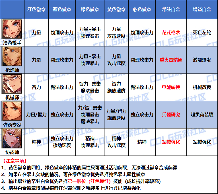 DNF2026女弹药白金徽章选择